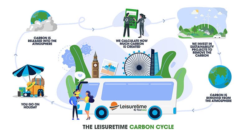 Leisuretime's sustainability committment